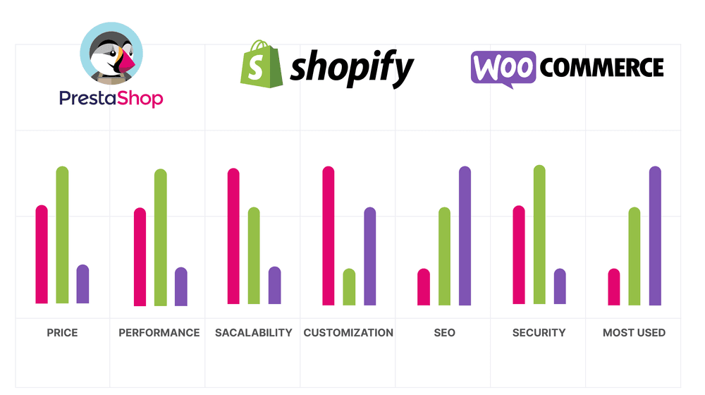 grafico confronto Ecommerce meglio Shopify o woocommerce o prestashop classifiche quale scegliere